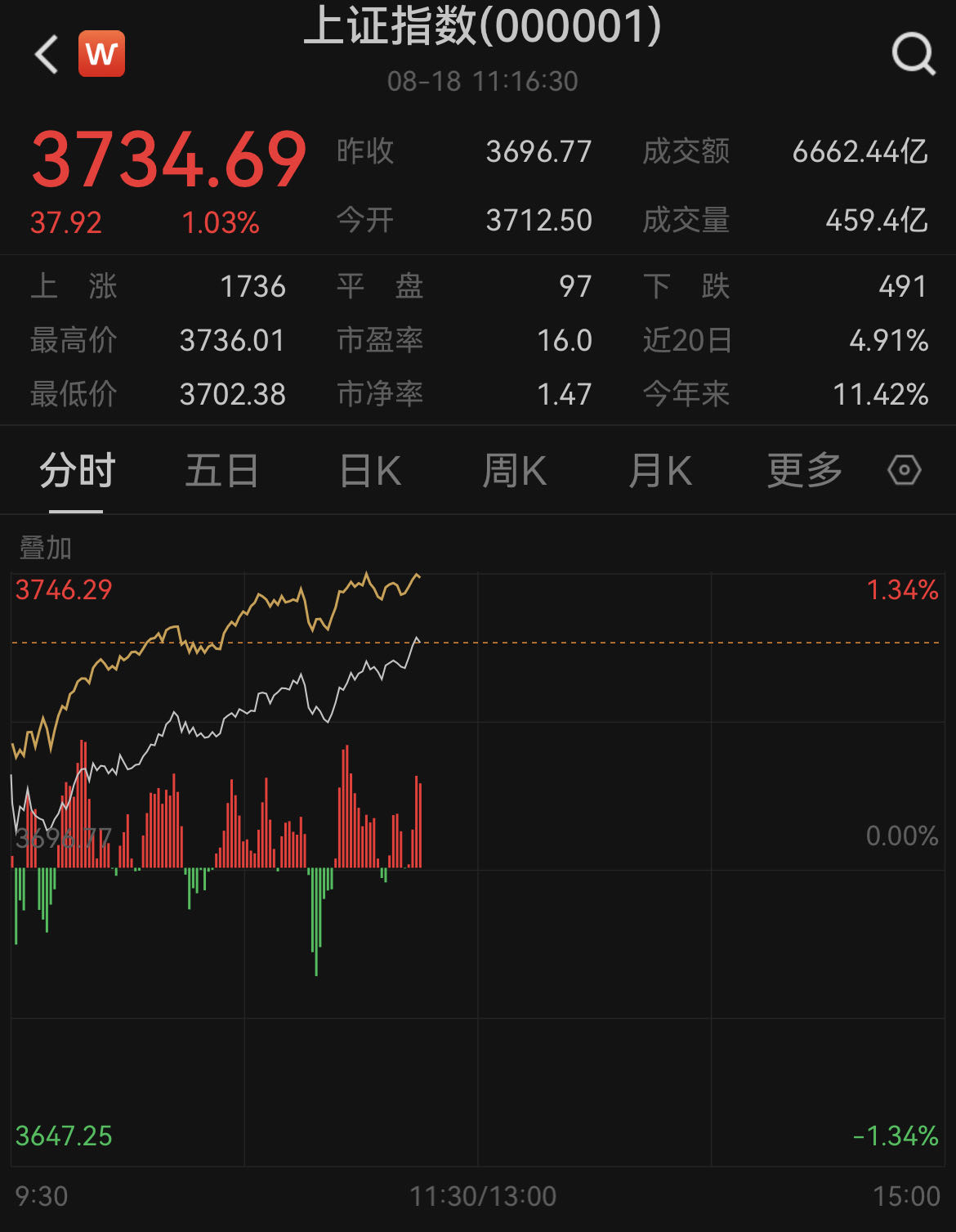 滬指創近10年新高！盤和林：本輪市場行情起于年初 牛市內在因素是創新