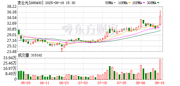 凌云光8月18日大宗交易成交491.96萬(wàn)元