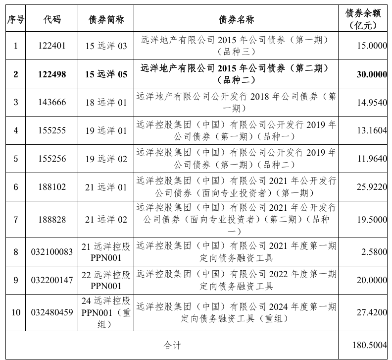 遠洋集團公布境內債務重組方案：本金總額180.5億元，現金購回上限8億元