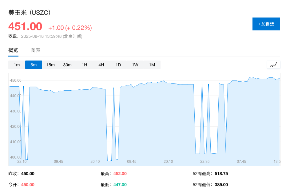 美玉米“丑照”瘋傳，豐收預期遭質疑，玉米期貨升至一周高點