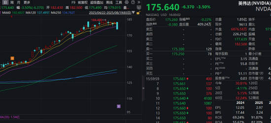 全線下跌！英偉達一夜蒸發超萬億
