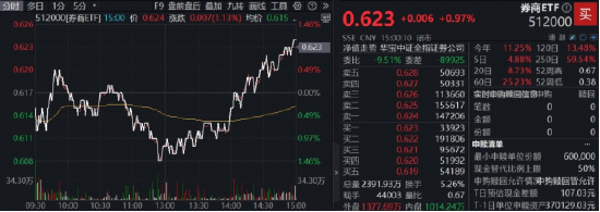 大逆轉(zhuǎn)！滬指續(xù)探新高，“存款搬家”進(jìn)行時(shí)，頂流券商ETF（512000）盤中加油漲近1%，兩日吸金14.5億元