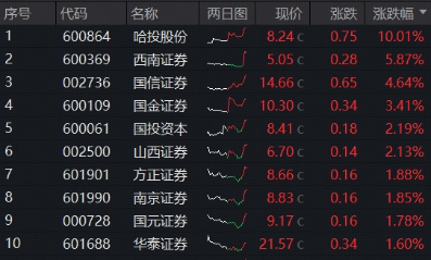 大逆轉(zhuǎn)！滬指續(xù)探新高，“存款搬家”進(jìn)行時(shí)，頂流券商ETF（512000）盤中加油漲近1%，兩日吸金14.5億元