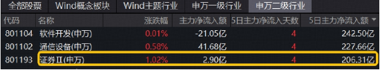 大逆轉(zhuǎn)！滬指續(xù)探新高，“存款搬家”進(jìn)行時(shí)，頂流券商ETF（512000）盤中加油漲近1%，兩日吸金14.5億元