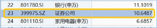 大逆轉(zhuǎn)！滬指續(xù)探新高，“存款搬家”進(jìn)行時(shí)，頂流券商ETF（512000）盤中加油漲近1%，兩日吸金14.5億元