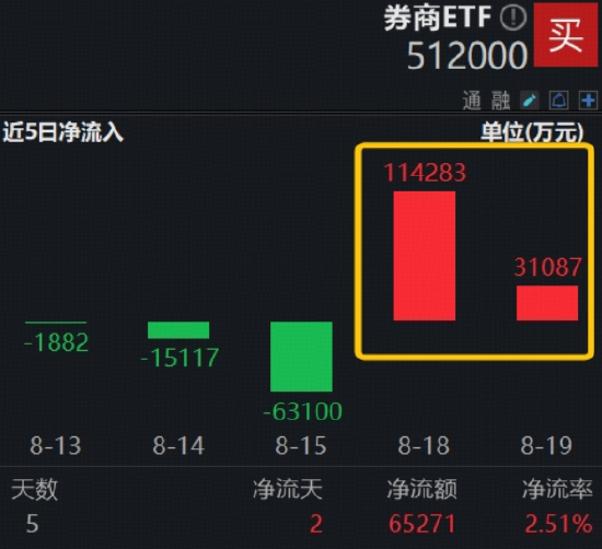 大逆轉(zhuǎn)！滬指續(xù)探新高，“存款搬家”進(jìn)行時(shí)，頂流券商ETF（512000）盤中加油漲近1%，兩日吸金14.5億元