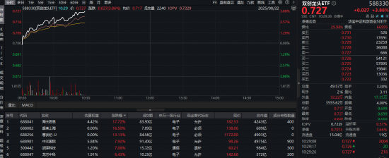 5000億政策金融工具來襲？半導體漲勢如虹，20CM硬科技寬基——雙創龍頭ETF（588330）猛拉3.8%