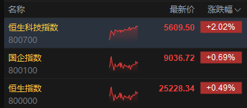 港股恒生科技指數漲超2% 半導體飆升 華虹半導體漲超14%