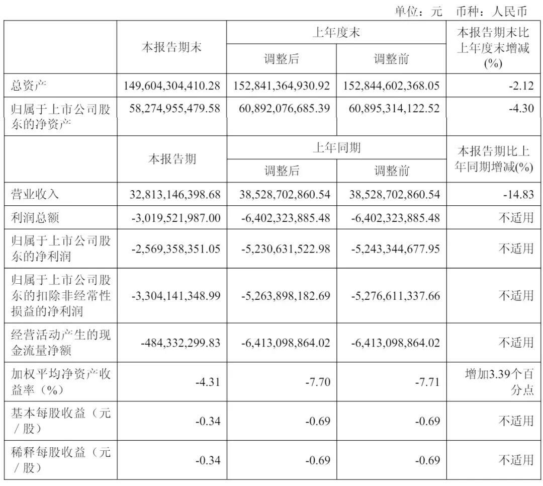 隆基綠能上半年營收328億：扣非后凈虧33億 高瓴套現6億 浮虧超80億