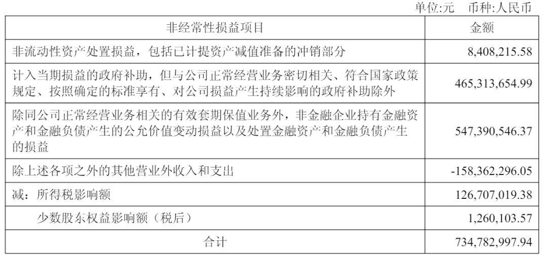 隆基綠能上半年營收328億：扣非后凈虧33億 高瓴套現6億 浮虧超80億