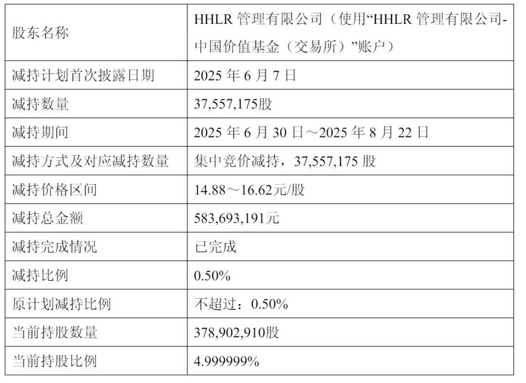 隆基綠能上半年營收328億：扣非后凈虧33億 高瓴套現6億 浮虧超80億