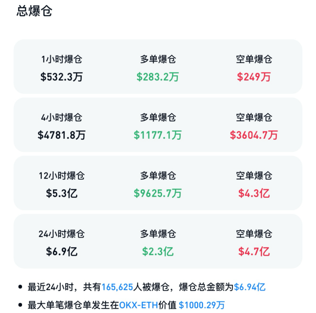 以太坊深夜暴漲 “超16萬人爆倉(cāng)”