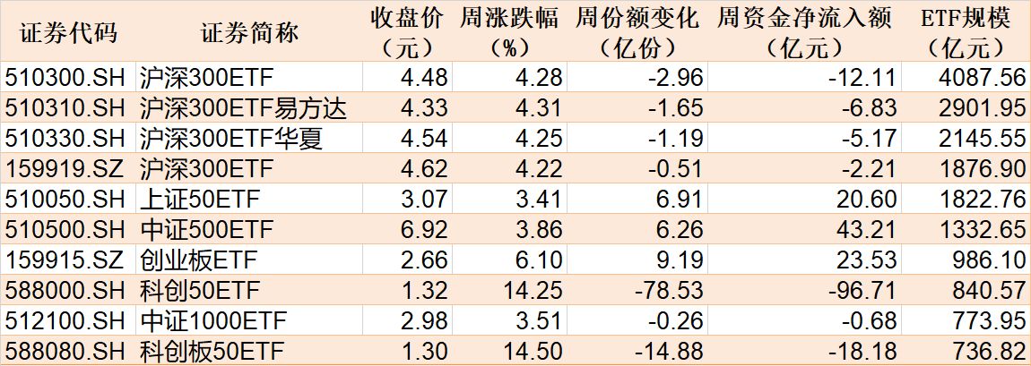 暈了暈了！科創(chuàng)50剛創(chuàng)近三年新高，機構(gòu)就瘋狂出逃，ETF份額竟跌至近一年新低