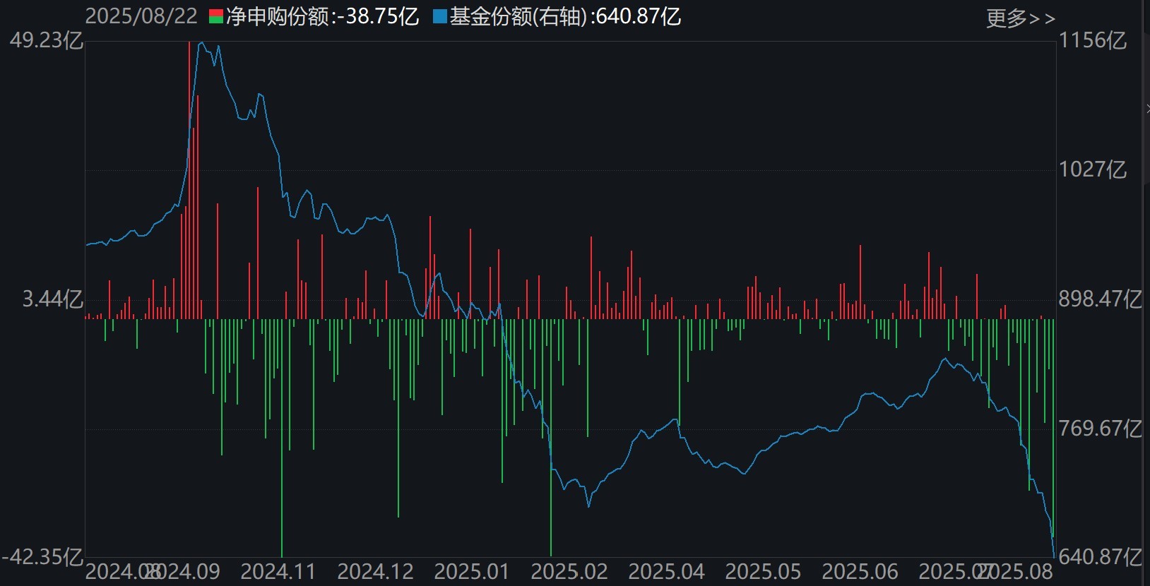 暈了暈了！科創(chuàng)50剛創(chuàng)近三年新高，機構(gòu)就瘋狂出逃，ETF份額竟跌至近一年新低