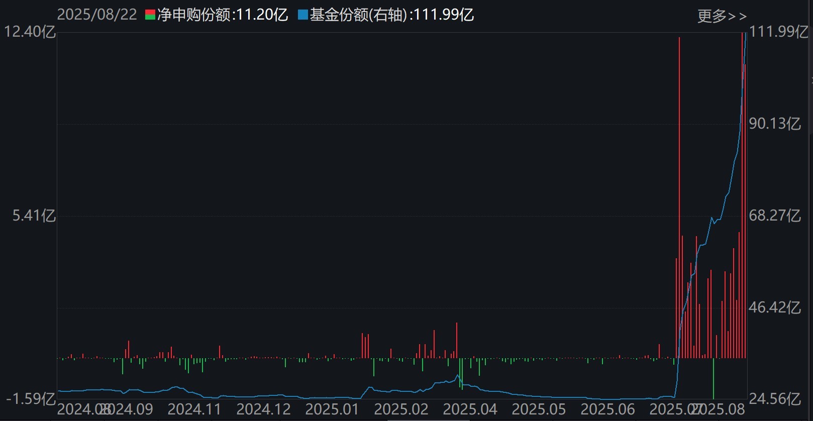 暈了暈了！科創(chuàng)50剛創(chuàng)近三年新高，機構(gòu)就瘋狂出逃，ETF份額竟跌至近一年新低