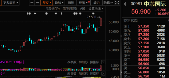 大幅加倉，連續14周凈買入！資金涌向這些股，芯片龍頭成交居首