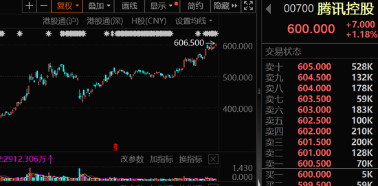 大幅加倉，連續14周凈買入！資金涌向這些股，芯片龍頭成交居首