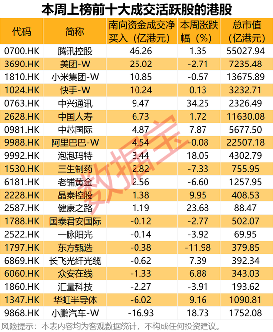 大幅加倉，連續14周凈買入！資金涌向這些股，芯片龍頭成交居首