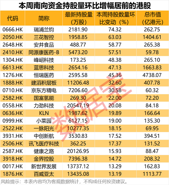 大幅加倉，連續14周凈買入！資金涌向這些股，芯片龍頭成交居首