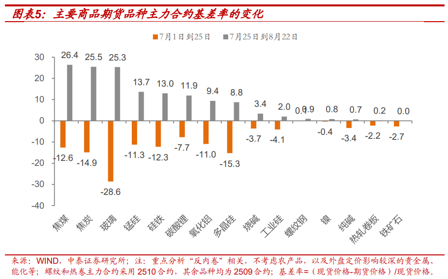 利率策略| “反內卷”走弱不改債券弱勢，降息已難成利好