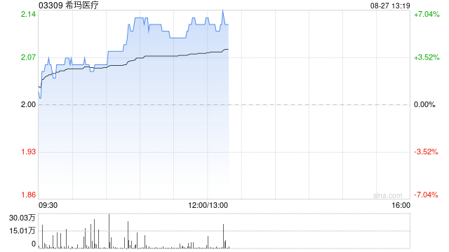 希瑪醫(yī)療盤中漲超6% 中期純利同比增長62.4%至4994.4萬港元