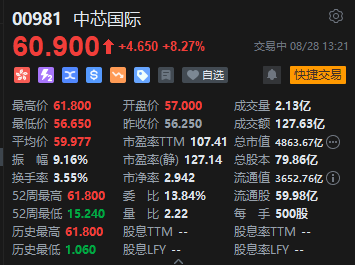 中芯國際港股午后繼續走強，股價突破歷史新高