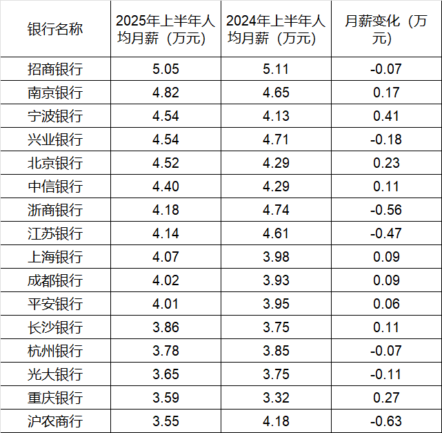 260萬銀行人，半年平均薪酬“曝光”，5家月薪超4.5萬