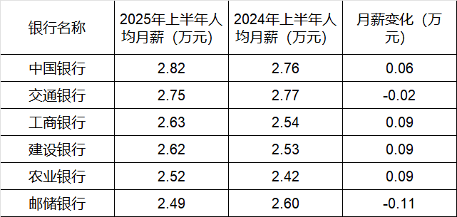 260萬銀行人，半年平均薪酬“曝光”，5家月薪超4.5萬