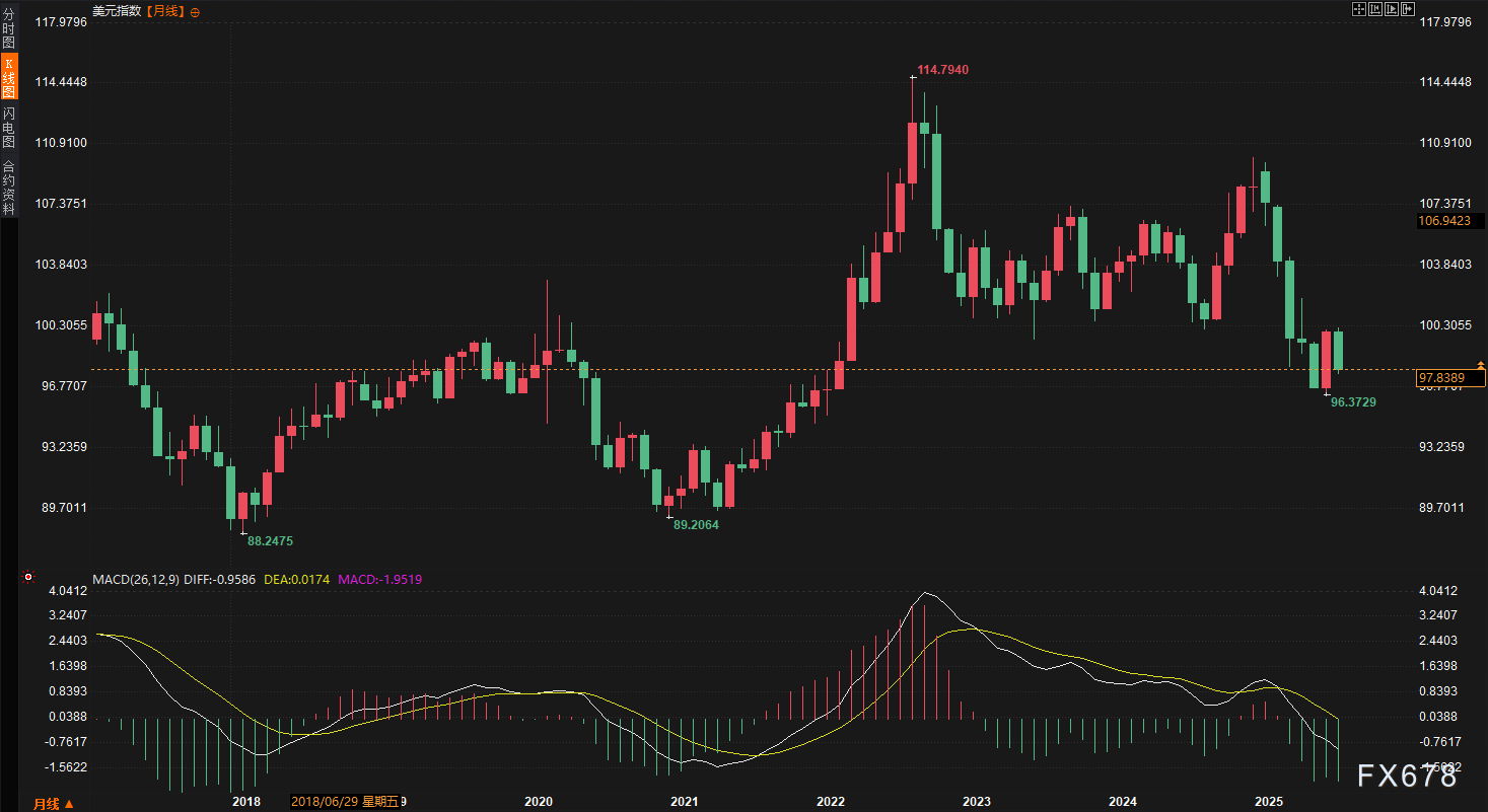 美元八月暴跌2.23%！歐元英鎊強勢崛起，非農(nóng)或?qū)⒁鈪R市場新一輪行情！