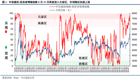 中信建投：情緒亢奮但未見頂，哪段歷史行情可供參考？