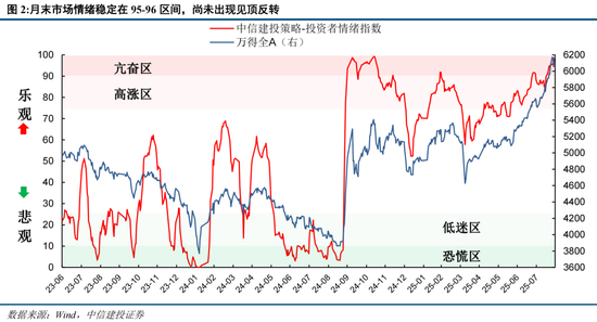 中信建投：情緒亢奮但未見頂，哪段歷史行情可供參考？