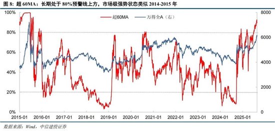 中信建投：情緒亢奮但未見頂，哪段歷史行情可供參考？