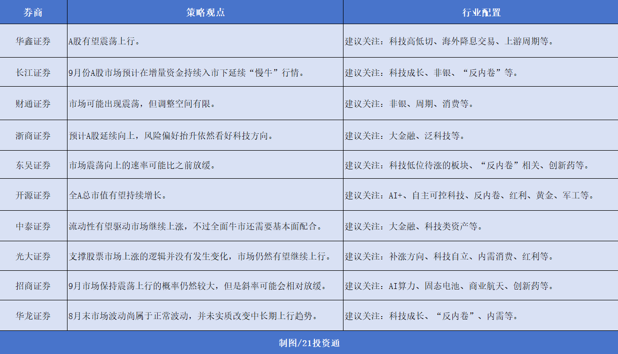 9月券商金股中興通訊最受追捧，市場有望延續“慢牛”