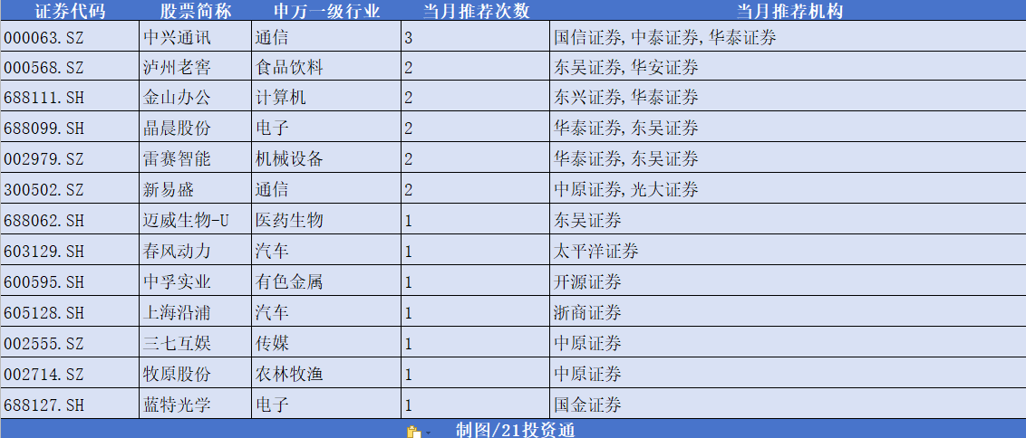 9月券商金股中興通訊最受追捧，市場有望延續“慢牛”