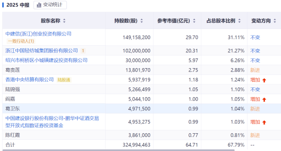 我們復盤了會稽山的“網紅路”，發現“黃酒復興”還為時尚早