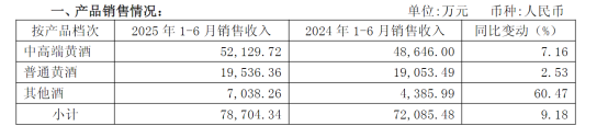 我們復盤了會稽山的“網紅路”，發現“黃酒復興”還為時尚早