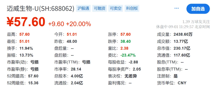 20cm漲停！邁威生物H股IPO重啟，沖刺港交所主板