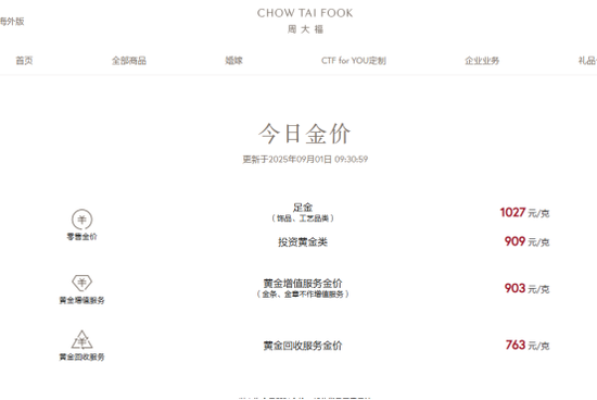 黃金，歷史新高！國內品牌金飾價重回千元，商家：還有空間！