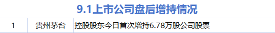 9月1日增減持匯總：貴州茅臺增持 科思科技等18股減持（表）