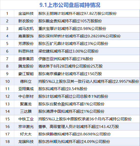 9月1日增減持匯總：貴州茅臺增持 科思科技等18股減持（表）