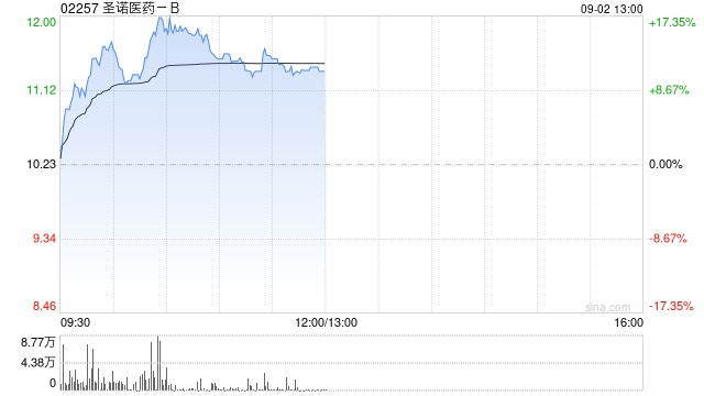 圣諾醫(yī)藥-B盤中漲超17% 中期股東應(yīng)占虧損同比收窄91%