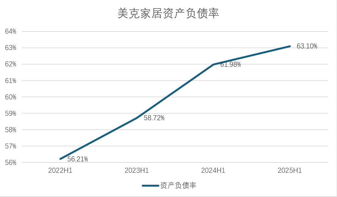 連續(xù)三年虧損、門店銳減四分之一，美克家具的 “中高端” 神話為何難以為繼？