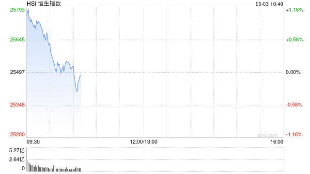 快訊：恒指高開0.64% 科指漲0.99% 黃金股普漲 軍工股活躍