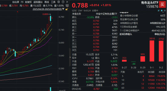 鋁企利潤創(chuàng)新高+鉬靶技術(shù)突破，有色龍頭ETF（159876）盤中漲超1．8%！機構(gòu)：美聯(lián)儲降息預(yù)期催化有色行情