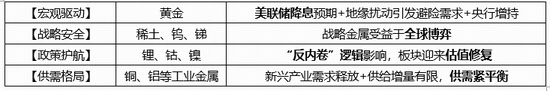鋁企利潤創(chuàng)新高+鉬靶技術(shù)突破，有色龍頭ETF（159876）盤中漲超1．8%！機構(gòu)：美聯(lián)儲降息預(yù)期催化有色行情