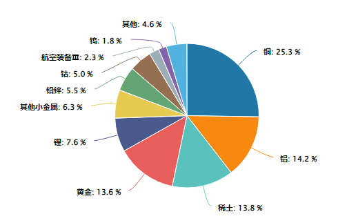 鋁企利潤創(chuàng)新高+鉬靶技術(shù)突破，有色龍頭ETF（159876）盤中漲超1．8%！機構(gòu)：美聯(lián)儲降息預(yù)期催化有色行情