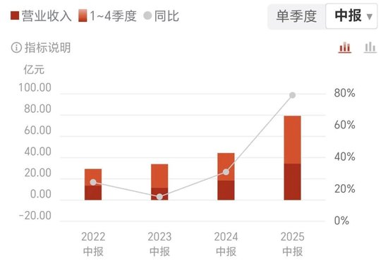 石頭科技上半年財報：營收高增難掩利潤承壓，現金流首次轉負顯隱憂