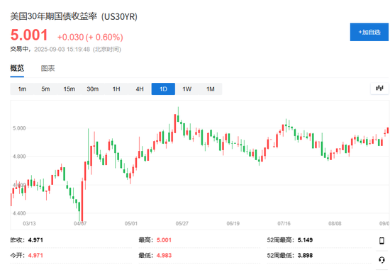 美聯(lián)儲決議前，美國長債收益率突破5%，釋放什么信號？