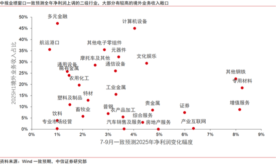 中信證券：出海是中報超預期的重要線索