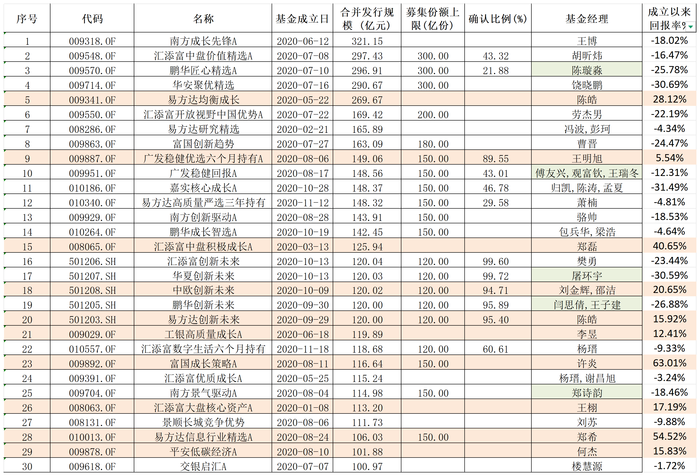 招商均衡優選半日募超73億元，權益“爆款”基金重現！這次和五年前會有不同嗎？